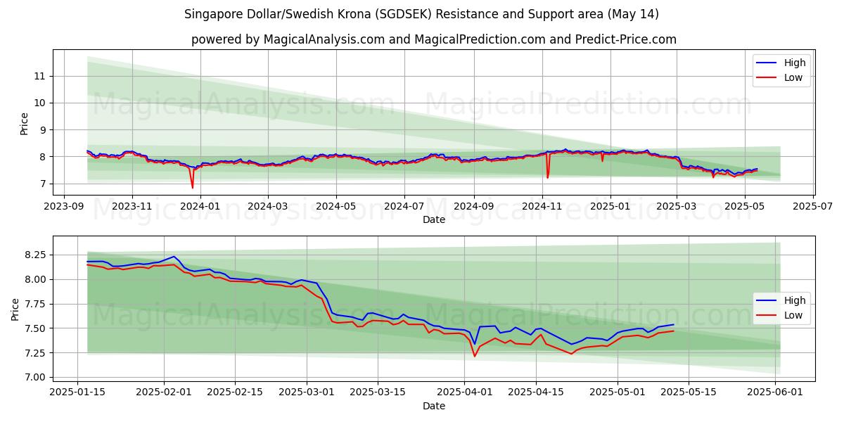  Singapore Dollar/Swedish Krona (SGDSEK) Support and Resistance area (14 May) 