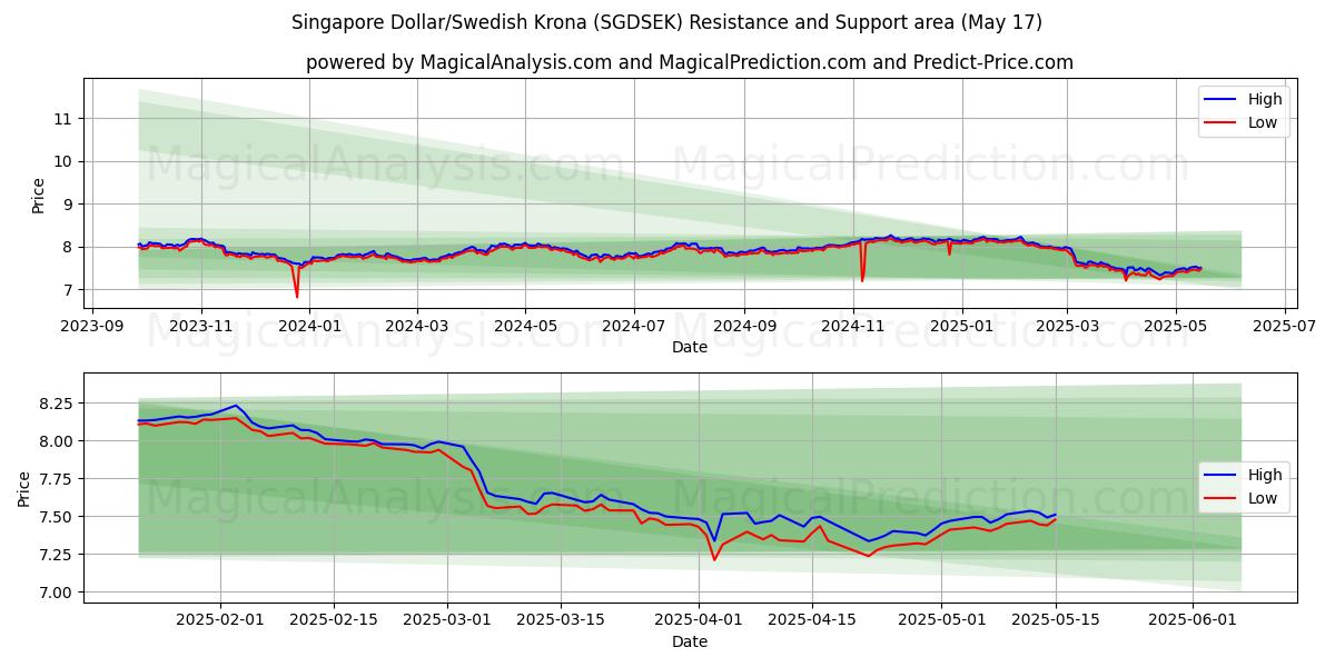  Singaporen dollari / Ruotsin kruunu (SGDSEK) Support and Resistance area (17 May) 
