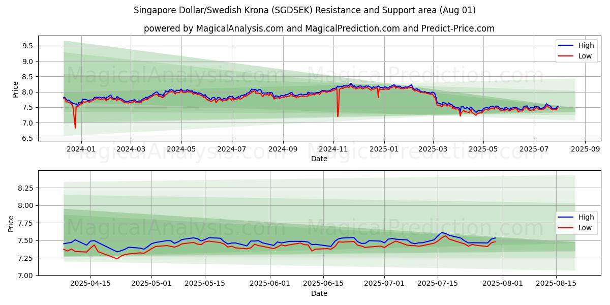  الدولار السنغافوري/الكرونة السويدية (SGDSEK) Support and Resistance area (30 Jul) 