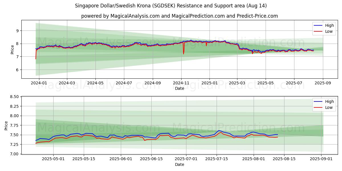  الدولار السنغافوري/الكرونة السويدية (SGDSEK) Support and Resistance area (13 Aug) 