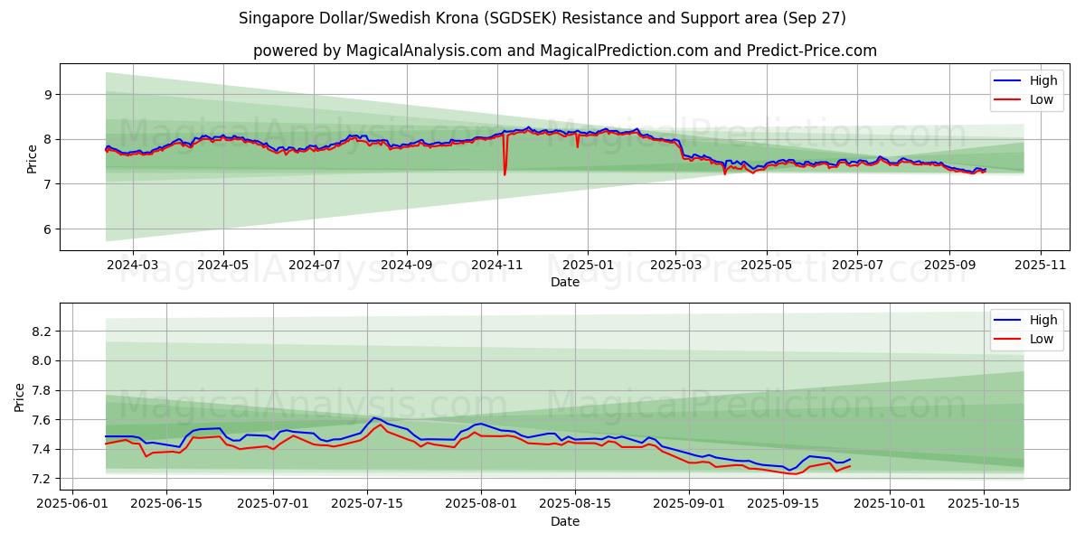  싱가포르 달러/스웨덴 크로나 (SGDSEK) Support and Resistance area (26 Sep) 