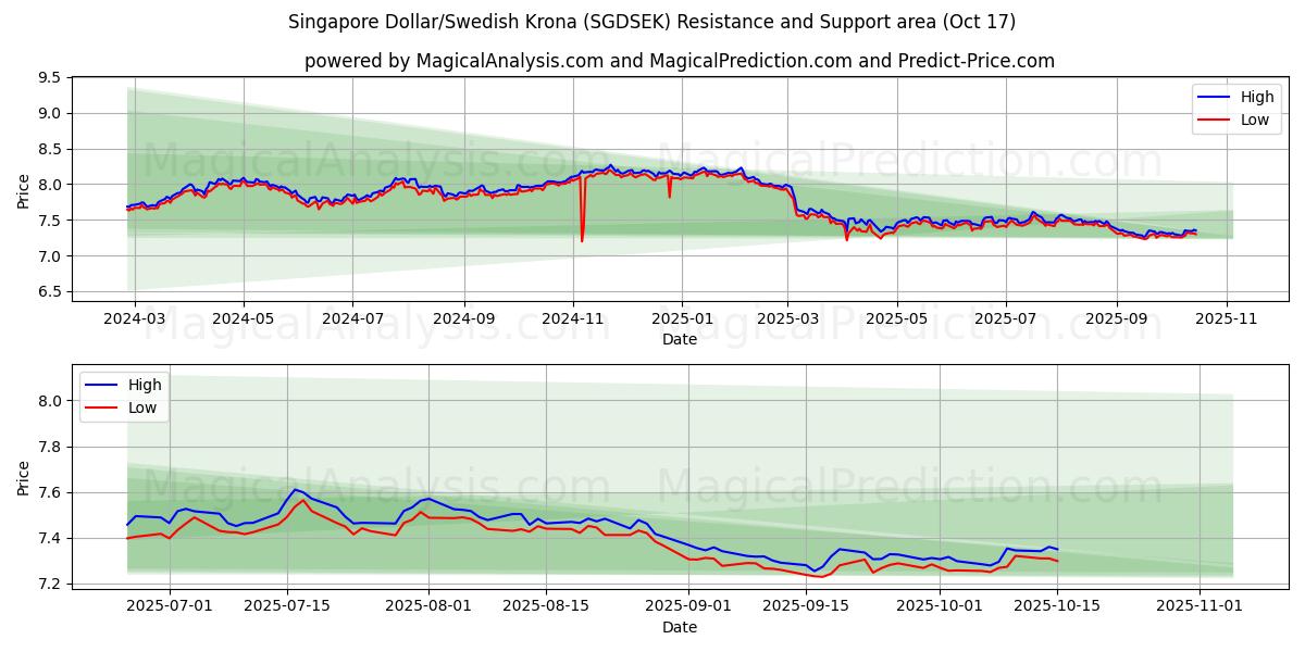  Singapur Doları/İsveç Kronu (SGDSEK) Support and Resistance area (16 Oct) 