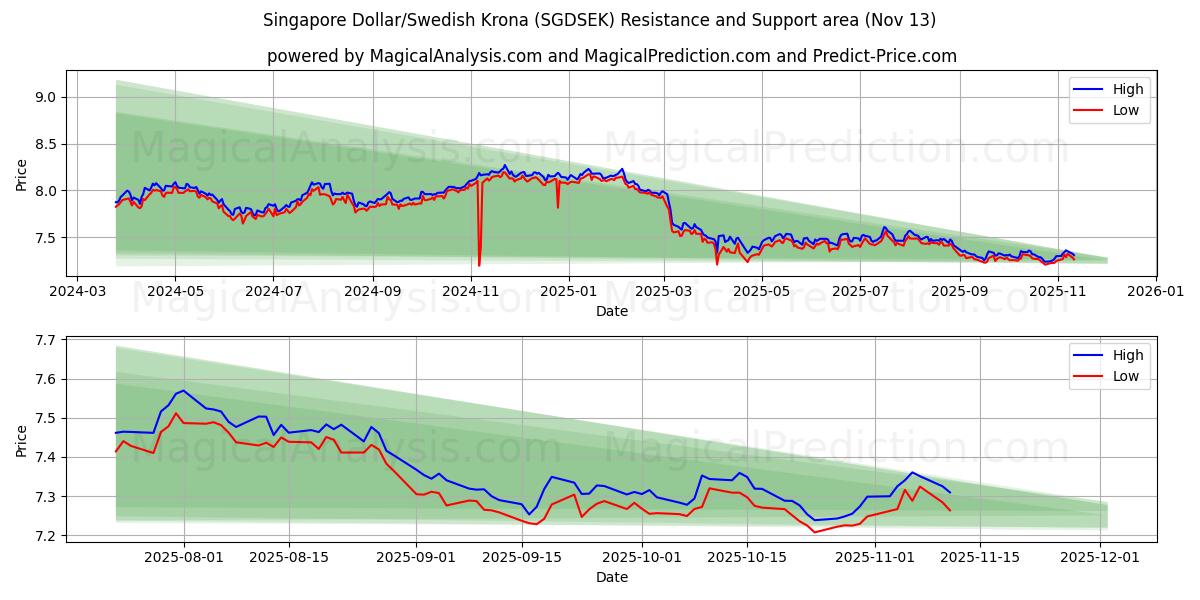  Singapur-Dollar/Schwedische Krone (SGDSEK) Support and Resistance area (12 Nov) 