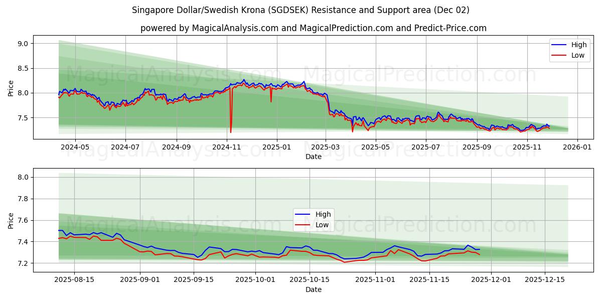  싱가포르 달러/스웨덴 크로나 (SGDSEK) Support and Resistance area (01 Dec) 