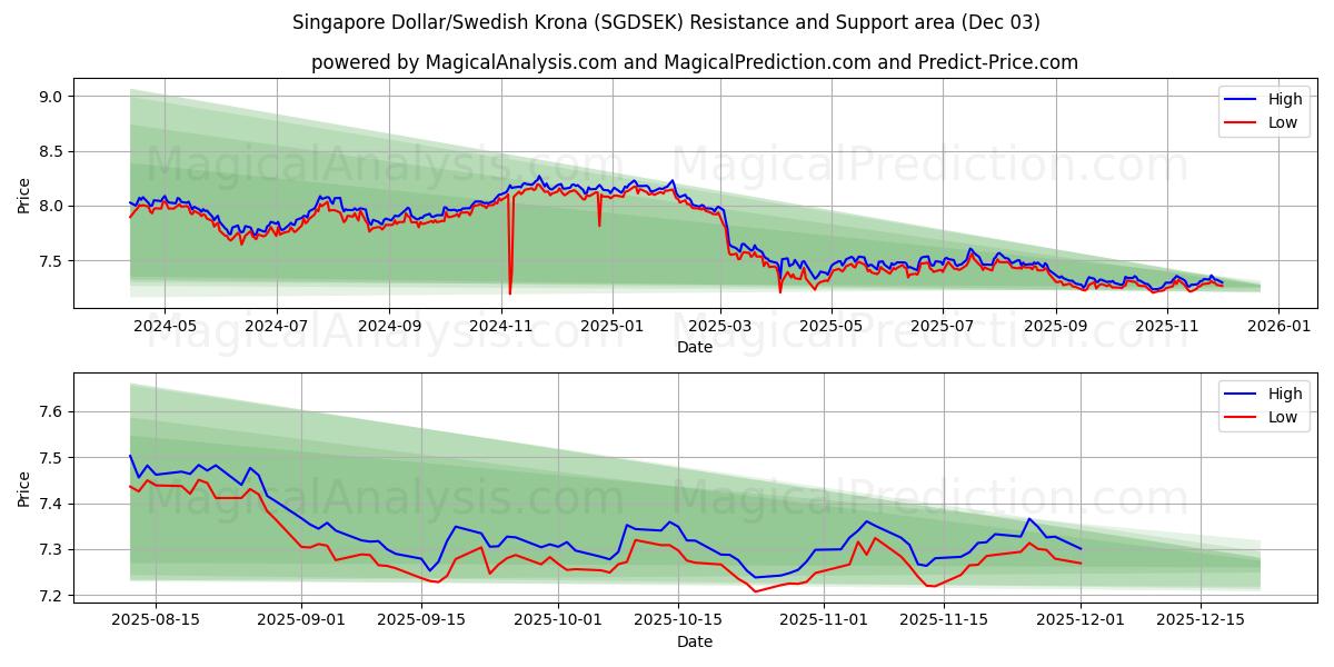 Singapore Dollar/Swedish Krona (SGDSEK) Support and Resistance area (02 Dec) 