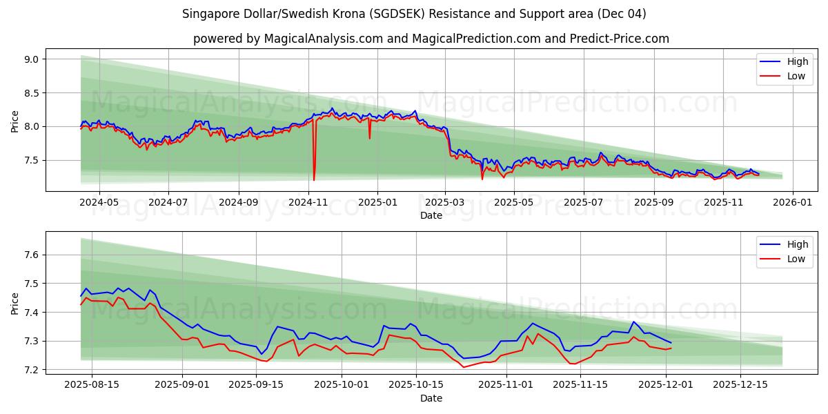  Singapur-Dollar/Schwedische Krone (SGDSEK) Support and Resistance area (03 Dec) 