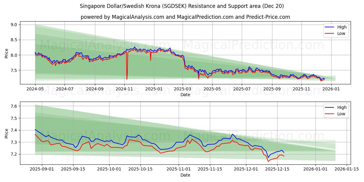  Dollaro di Singapore/Corona svedese (SGDSEK) Support and Resistance area (19 Dec) 