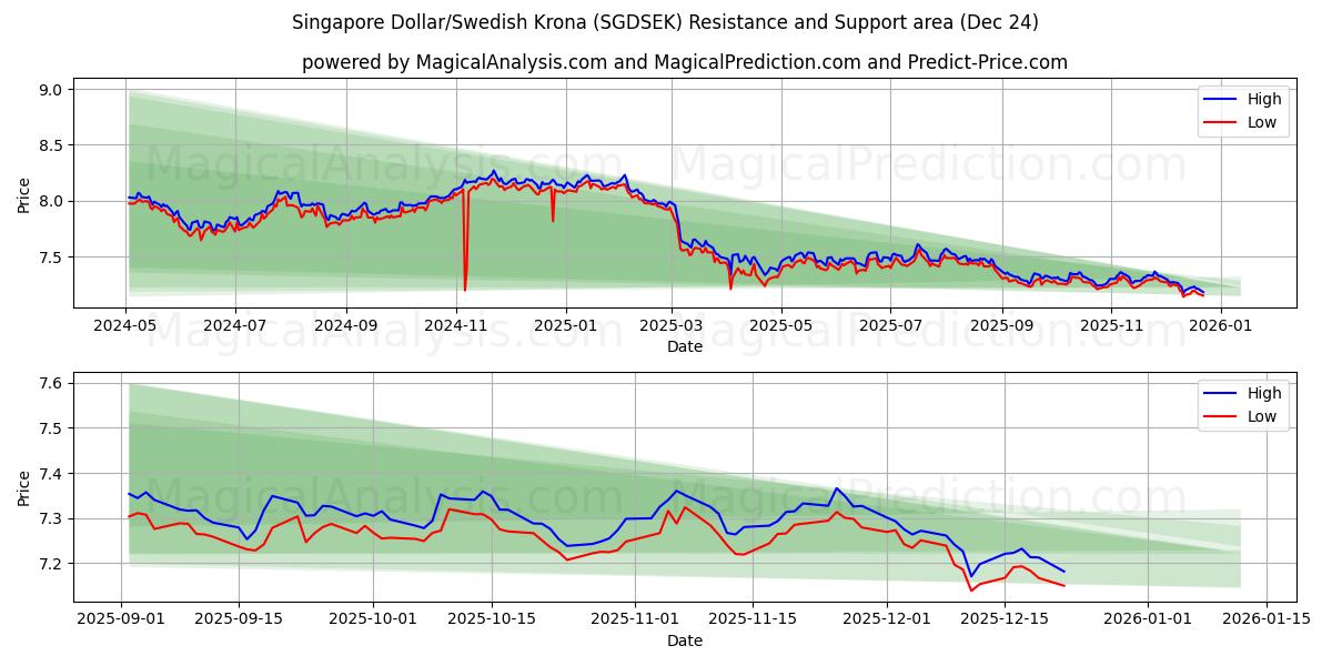  Singapore Dollar/Swedish Krona (SGDSEK) Support and Resistance area (23 Dec) 