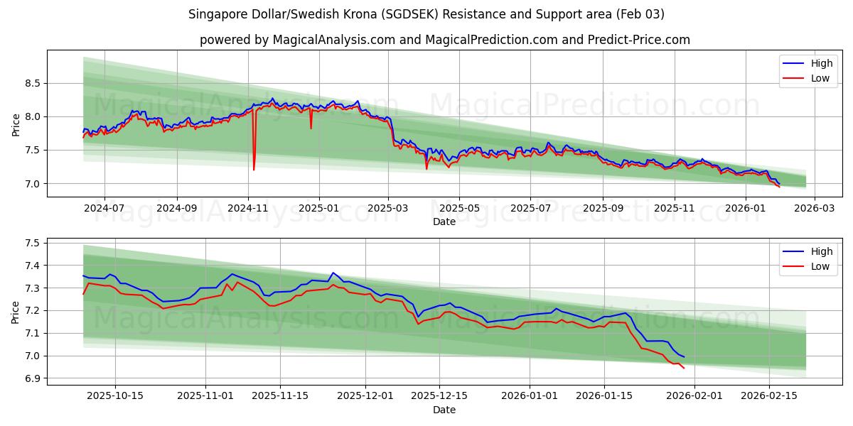  싱가포르 달러/스웨덴 크로나 (SGDSEK) Support and Resistance area (02 Feb) 
