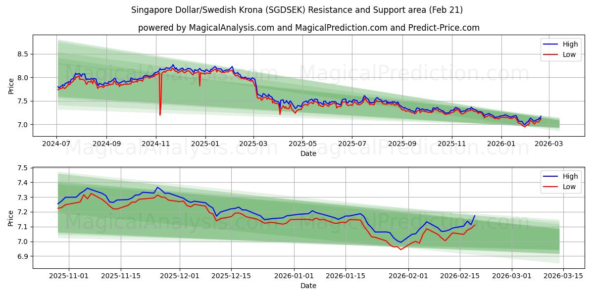  Singapore dollar/svensk krone (SGDSEK) Support and Resistance area (20 Feb) 