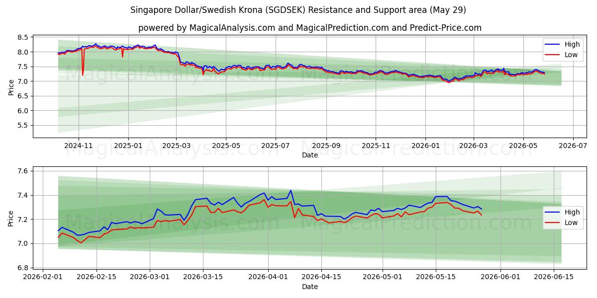  Singaporese dollar/Zweedse kroon (SGDSEK) Support and Resistance area (28 May) 