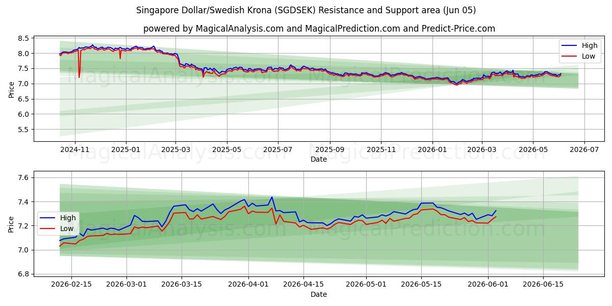  Singapore Dollar/Swedish Krona (SGDSEK) Support and Resistance area (03 Jun) 