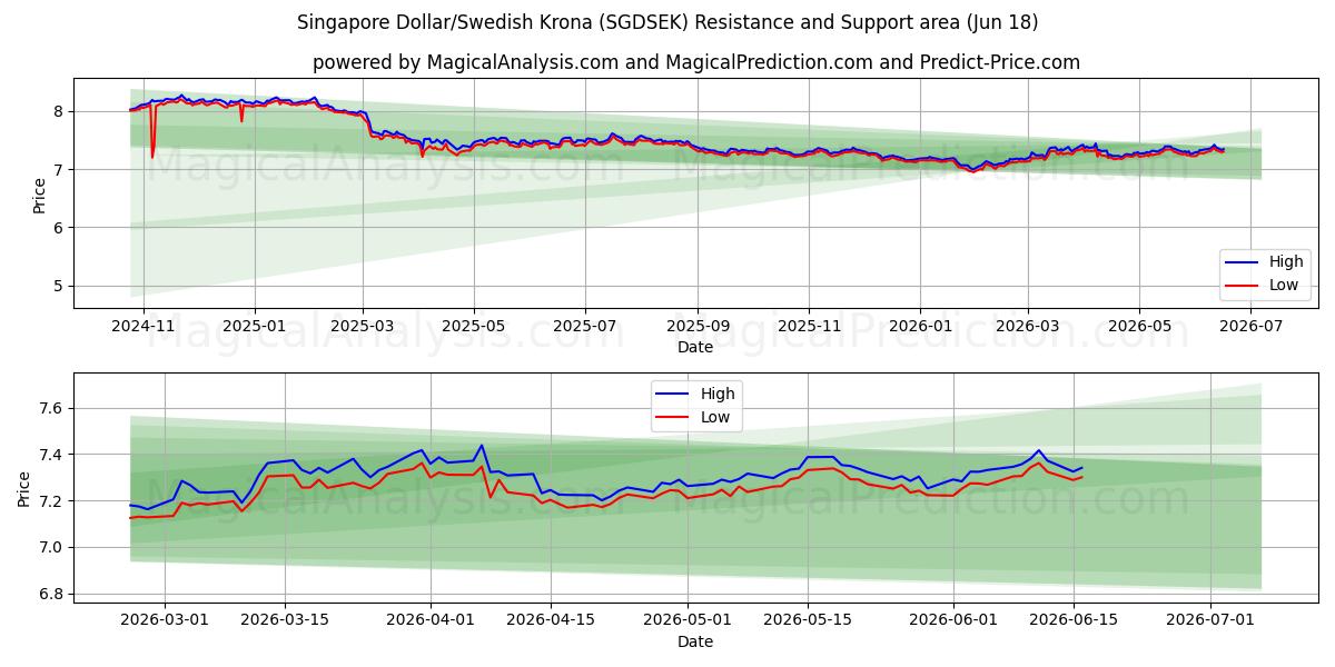  Singapore dollar/svensk krone (SGDSEK) Support and Resistance area (10 Jun) 