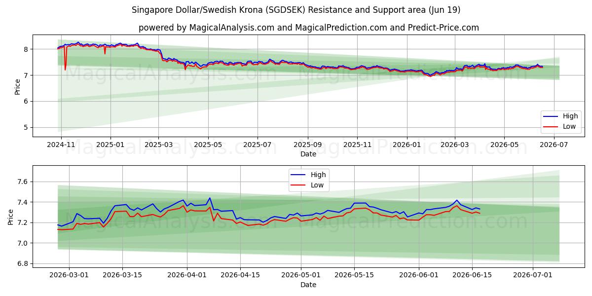  Singaporese dollar/Zweedse kroon (SGDSEK) Support and Resistance area (18 Jun) 