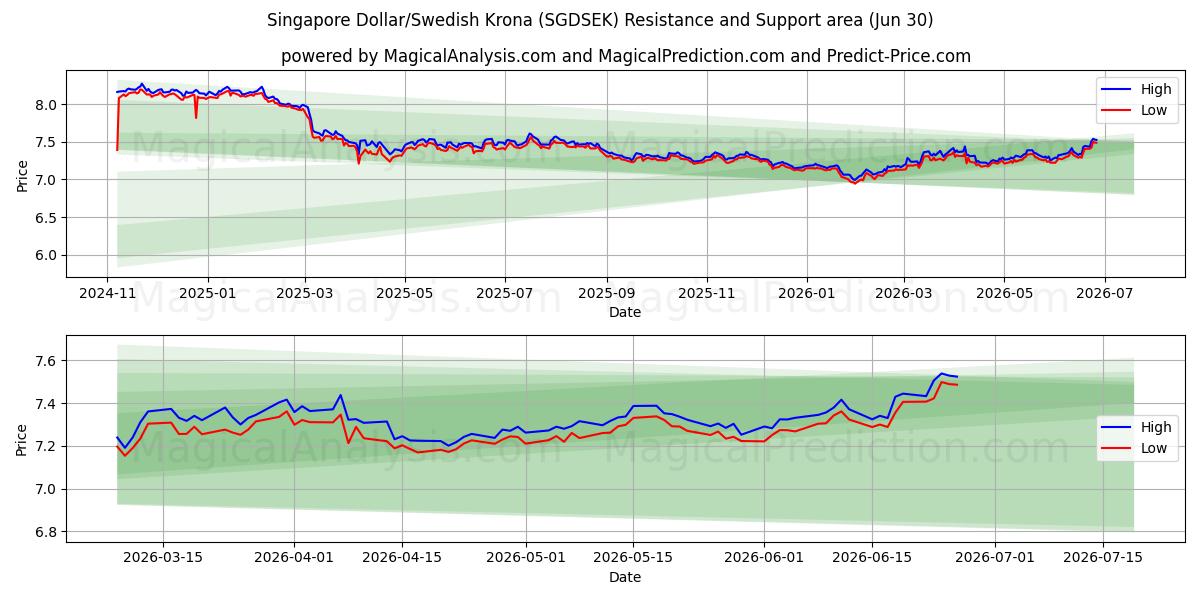  الدولار السنغافوري/الكرونة السويدية (SGDSEK) Support and Resistance area (29 Jun) 