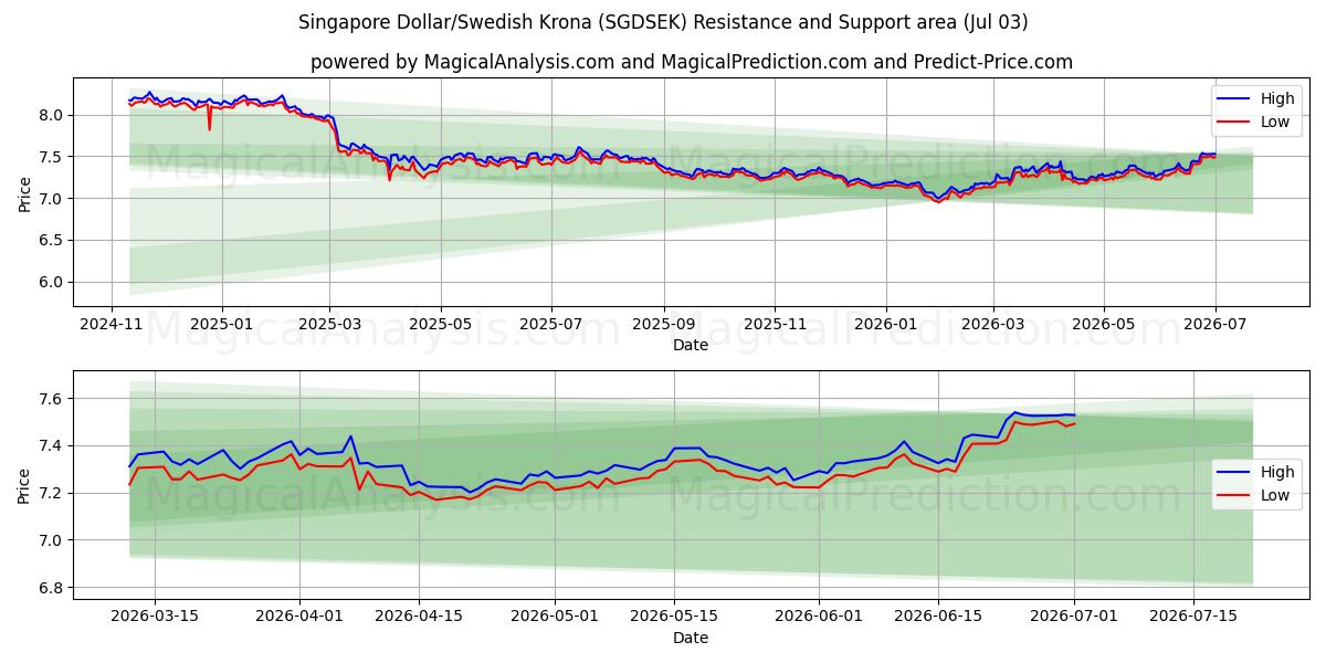  Dólar de Singapura/Coroa Sueca (SGDSEK) Support and Resistance area (02 Jul) 