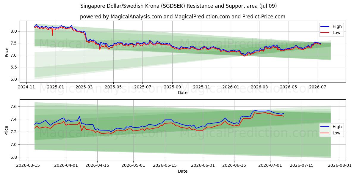  Singaporese dollar/Zweedse kroon (SGDSEK) Support and Resistance area (08 Jul) 