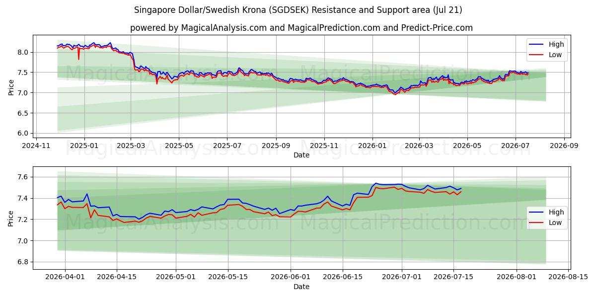  Singapore dollar/svensk krona (SGDSEK) Support and Resistance area (20 Jul) 