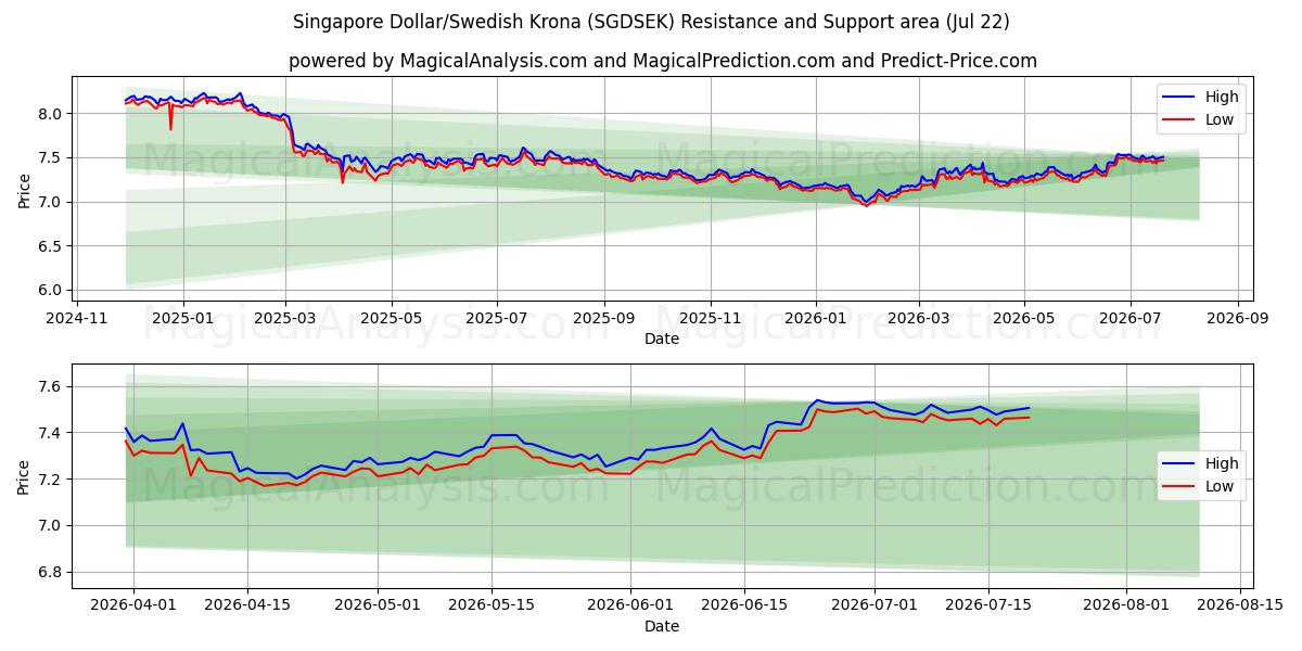  싱가포르 달러/스웨덴 크로나 (SGDSEK) Support and Resistance area (21 Jul) 