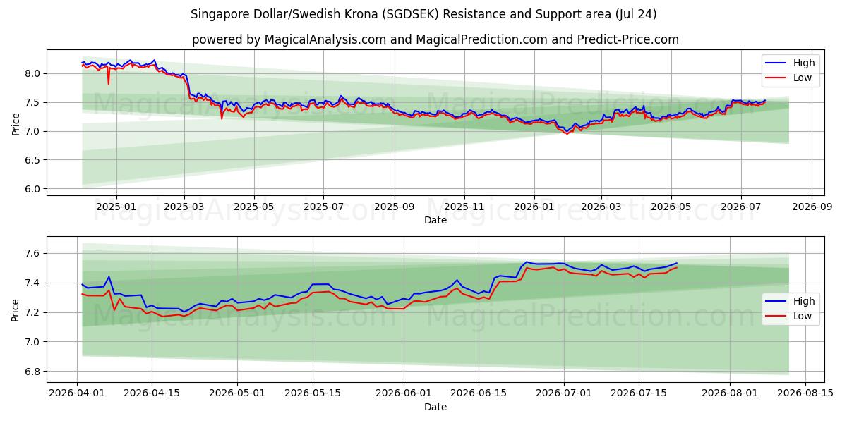  Dólar de Singapura/Coroa Sueca (SGDSEK) Support and Resistance area (23 Jul) 