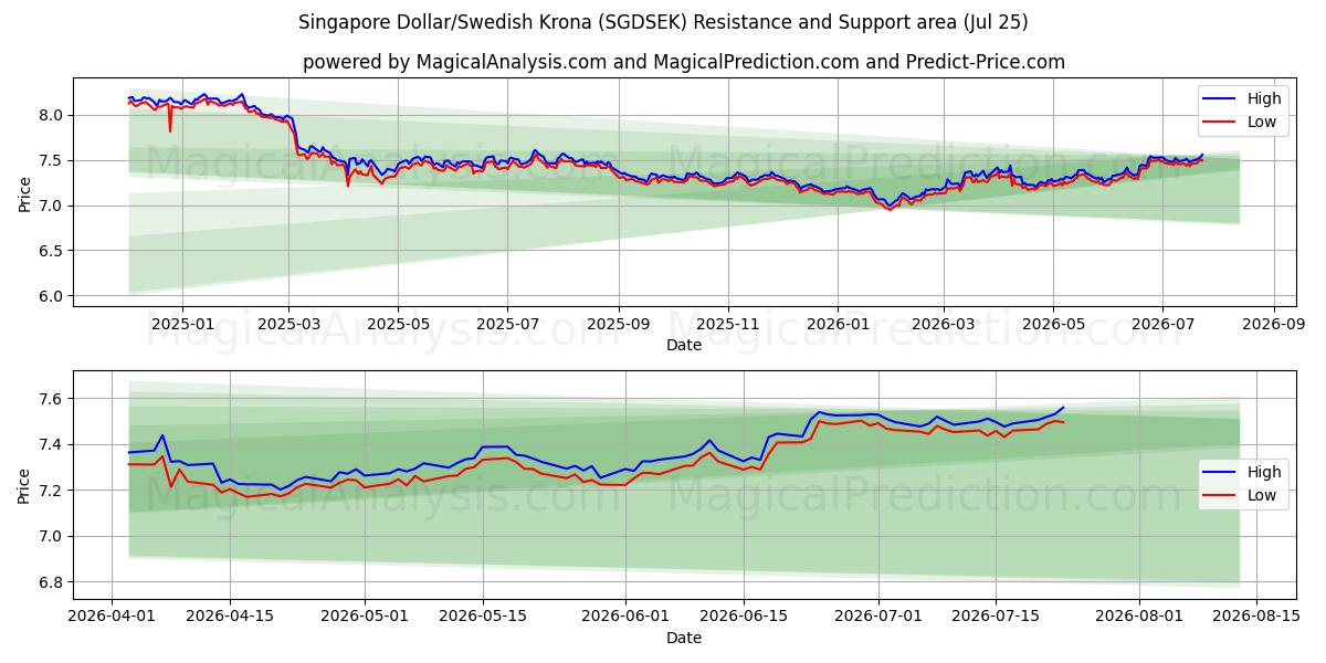  Сингапурский доллар/Шведская крона (SGDSEK) Support and Resistance area (24 Jul) 