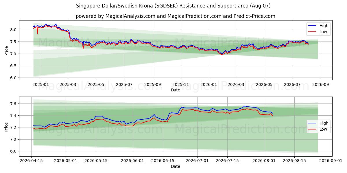  دلار سنگاپور/کرون سوئد (SGDSEK) Support and Resistance area (06 Aug) 