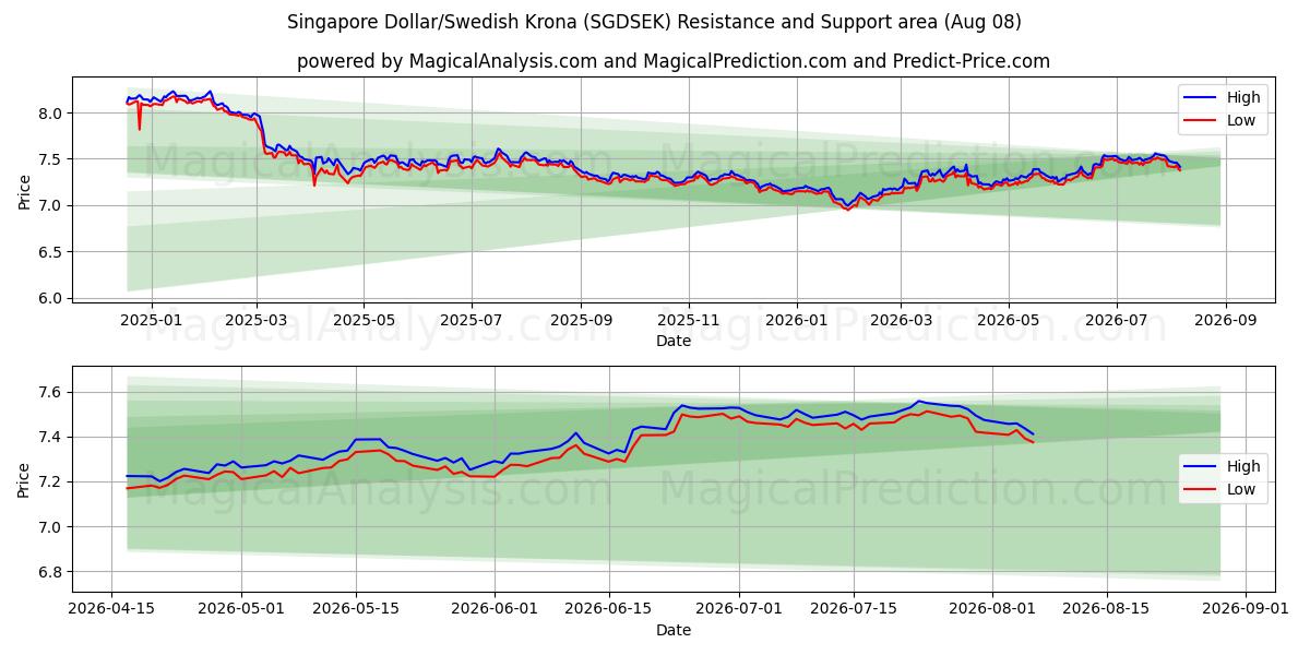  دلار سنگاپور/کرون سوئد (SGDSEK) Support and Resistance area (07 Aug) 