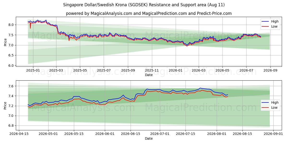  الدولار السنغافوري/الكرونة السويدية (SGDSEK) Support and Resistance area (10 Aug) 