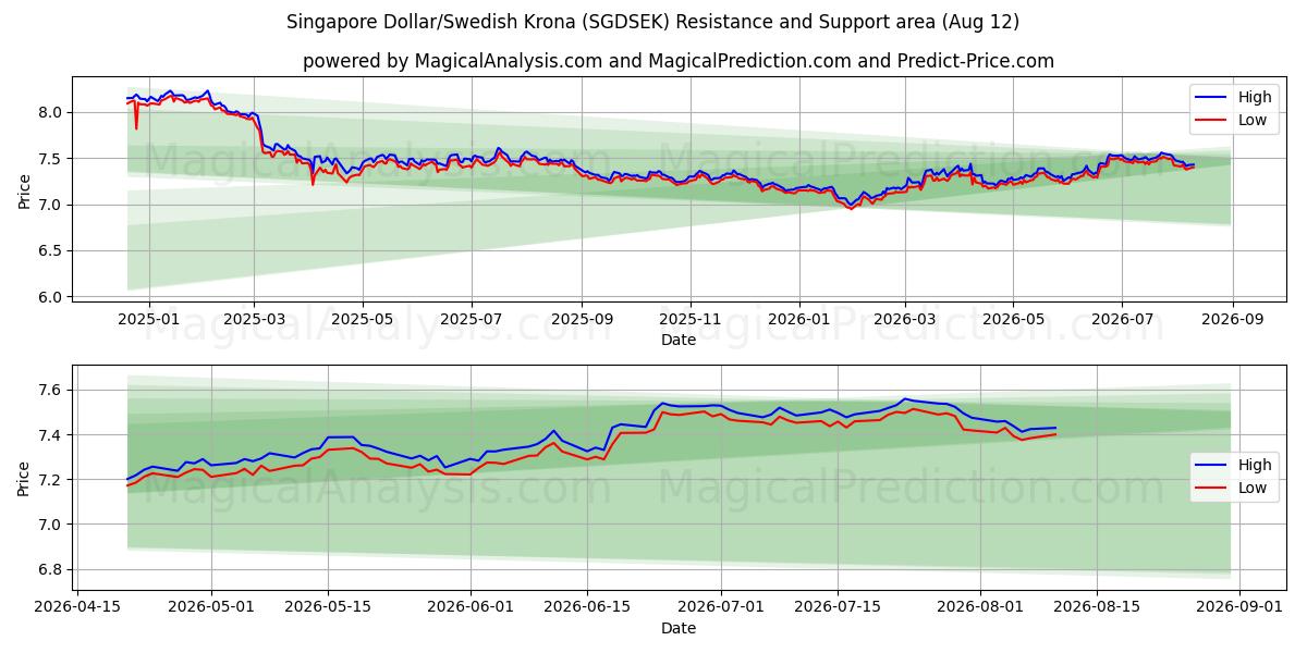  싱가포르 달러/스웨덴 크로나 (SGDSEK) Support and Resistance area (11 Aug) 