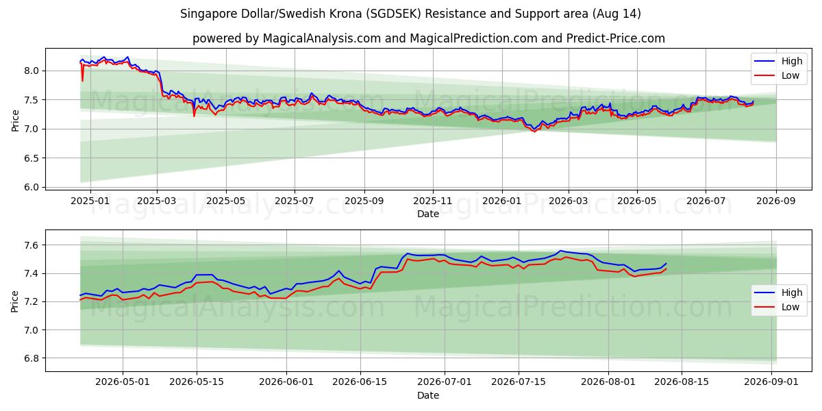  Dólar de Singapura/Coroa Sueca (SGDSEK) Support and Resistance area (13 Aug) 