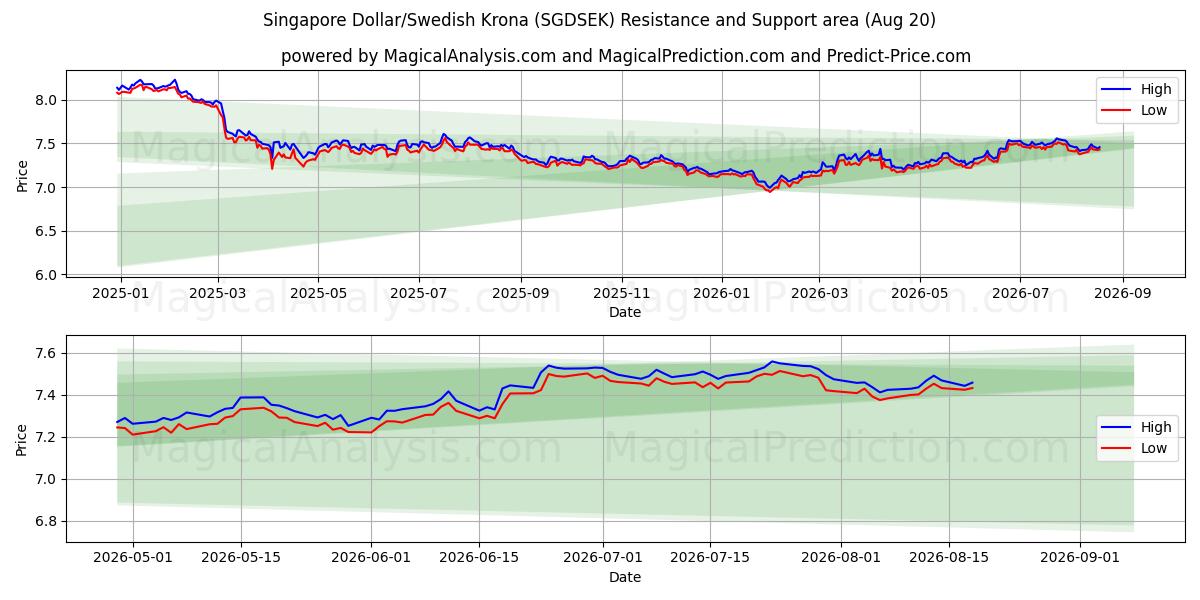  Singaporese dollar/Zweedse kroon (SGDSEK) Support and Resistance area (18 Aug) 
