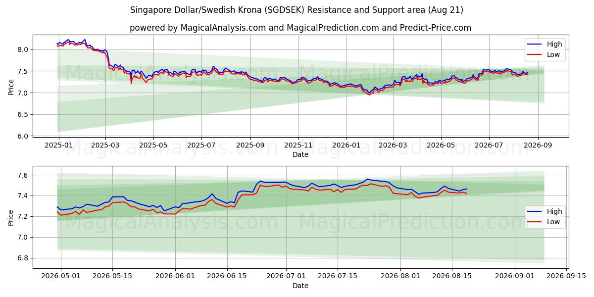  Singapur Doları/İsveç Kronu (SGDSEK) Support and Resistance area (19 Aug) 