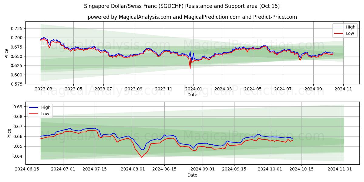  Dollaro di Singapore/Franco svizzero (SGDCHF) Support and Resistance area (15 Oct) 