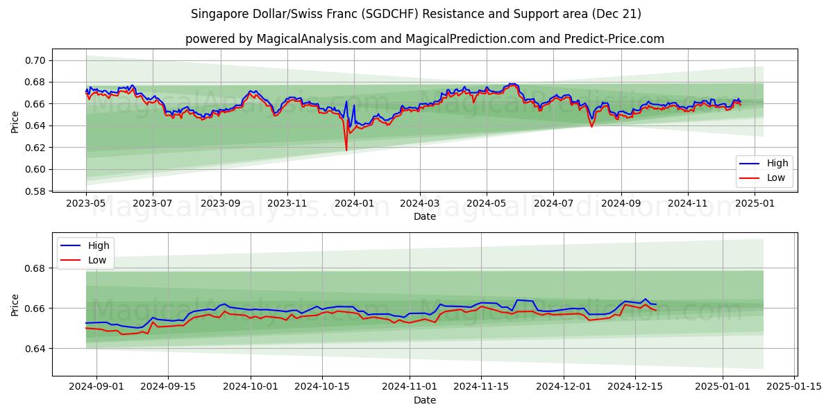  Dólar de Singapur/Franco suizo (SGDCHF) Support and Resistance area (21 Dec) 