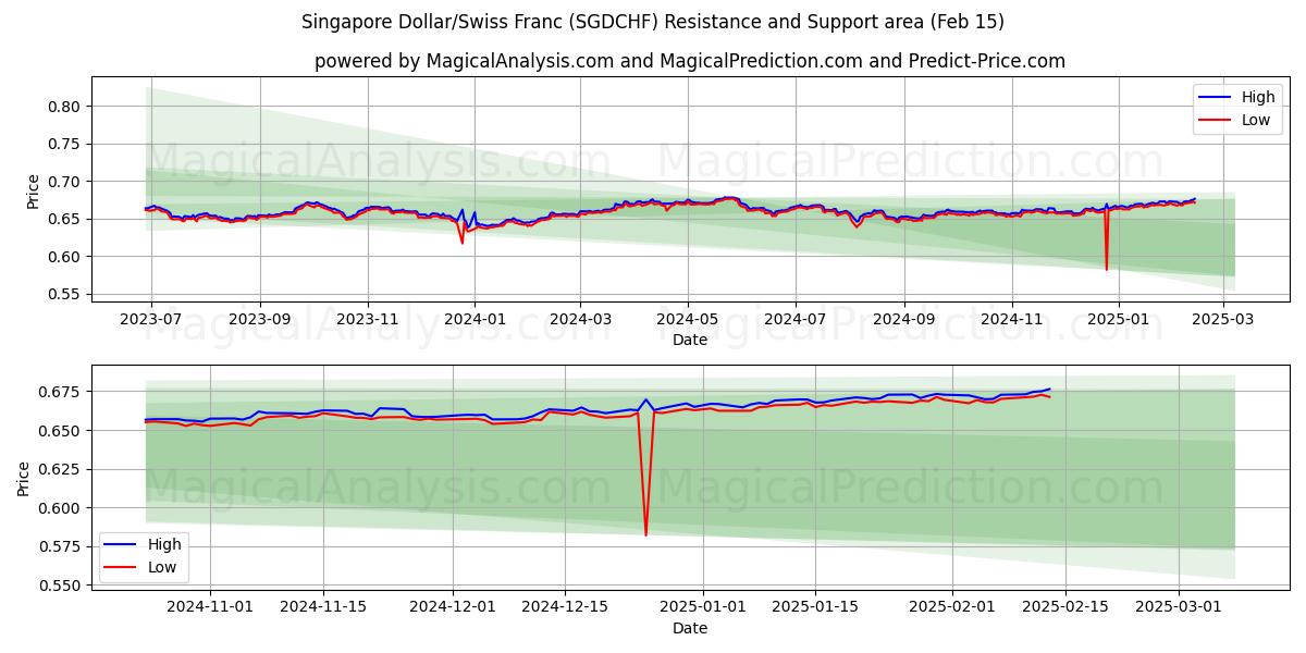  Singapore dollar/schweizerfranc (SGDCHF) Support and Resistance area (04 Feb) 