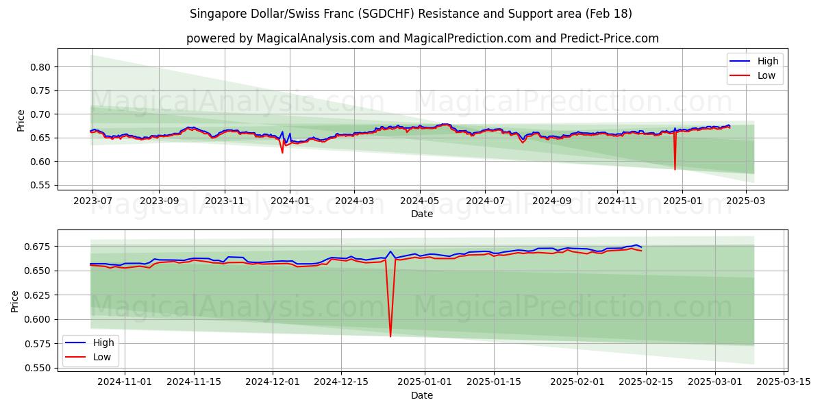  Singaporese dollar/Zwitserse frank (SGDCHF) Support and Resistance area (06 Feb) 