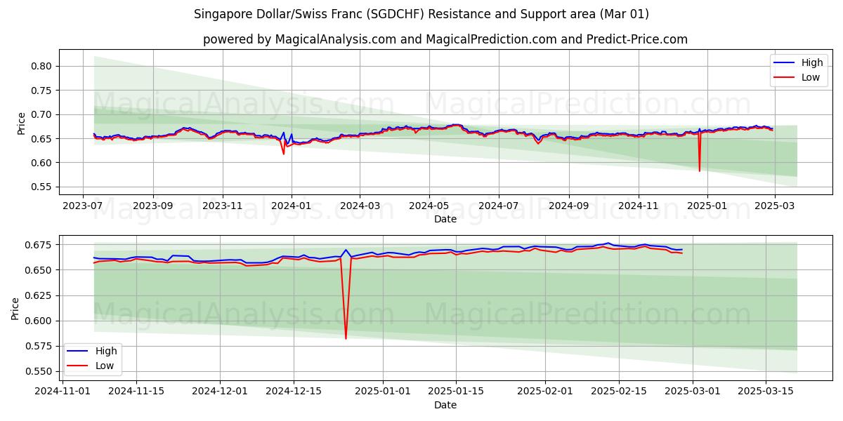  Dólar de Singapura/Franco Suíço (SGDCHF) Support and Resistance area (01 Mar) 