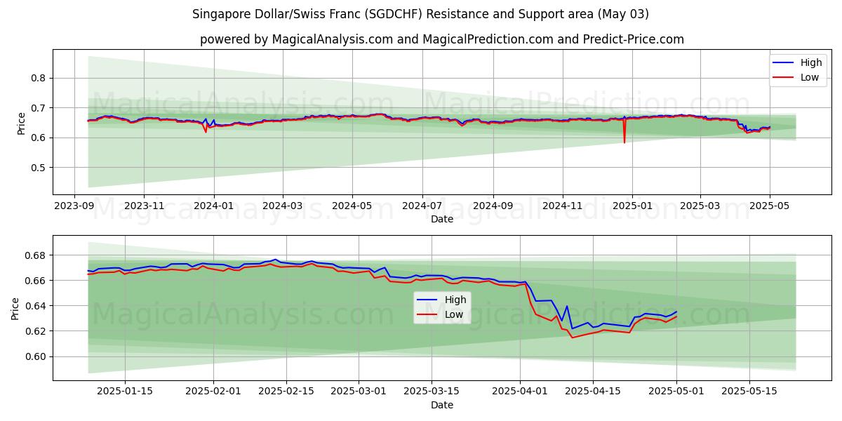  Singapur Doları/İsviçre Frangı (SGDCHF) Support and Resistance area (03 May) 