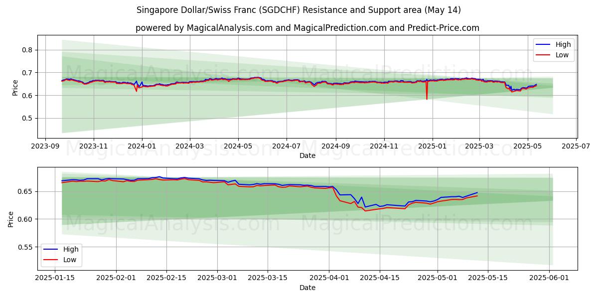  Dollar de Singapour/Franc suisse (SGDCHF) Support and Resistance area (14 May) 