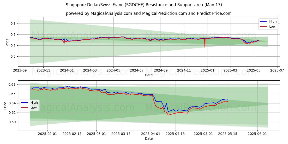  Dólar de Singapur/Franco suizo (SGDCHF) Support and Resistance area (17 May) 