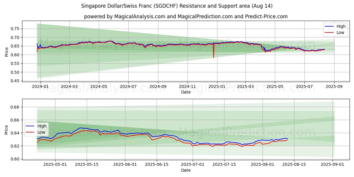  Dollaro di Singapore/Franco svizzero (SGDCHF) Support and Resistance area (13 Aug) 