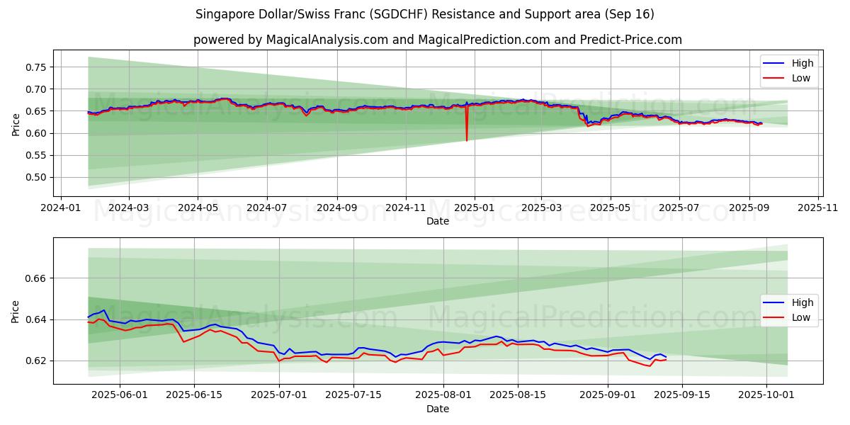  Singapore Dollar/Swiss Franc (SGDCHF) Support and Resistance area (15 Sep) 