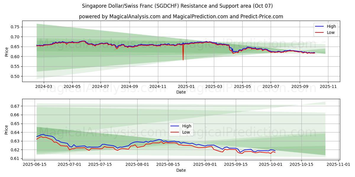  Singapore Dollar/Swiss Franc (SGDCHF) Support and Resistance area (06 Oct) 
