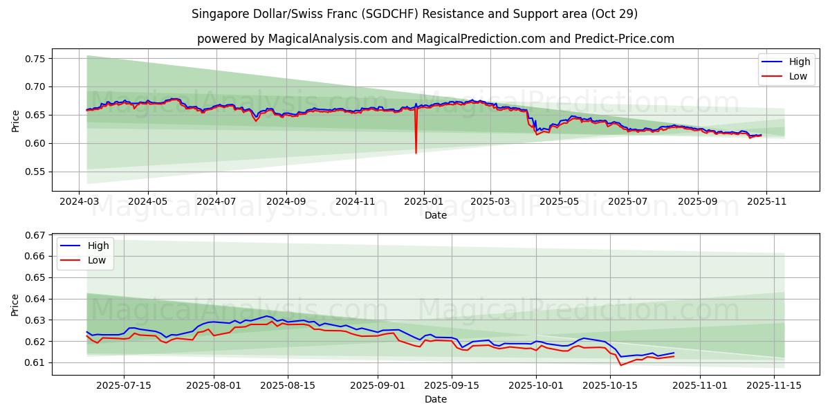 Singapur-Dollar/Schweizer Franken (SGDCHF) Support and Resistance area (28 Oct)   Singapur-Dollar/Schweizer Franken (SGDCHF) Support and Resistance area (28 Oct)