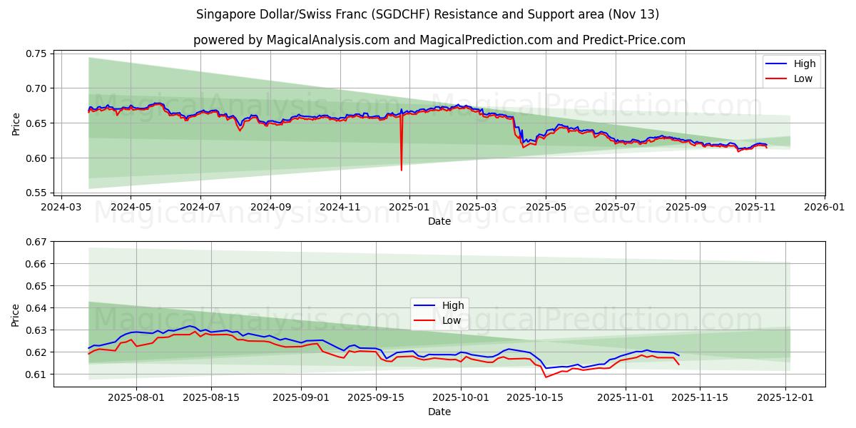  Singapur-Dollar/Schweizer Franken (SGDCHF) Support and Resistance area (12 Nov) 