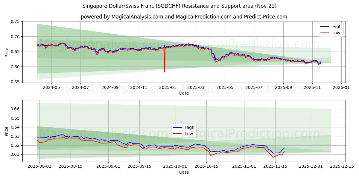  Singaporese dollar/Zwitserse frank (SGDCHF) Support and Resistance area (20 Nov) 