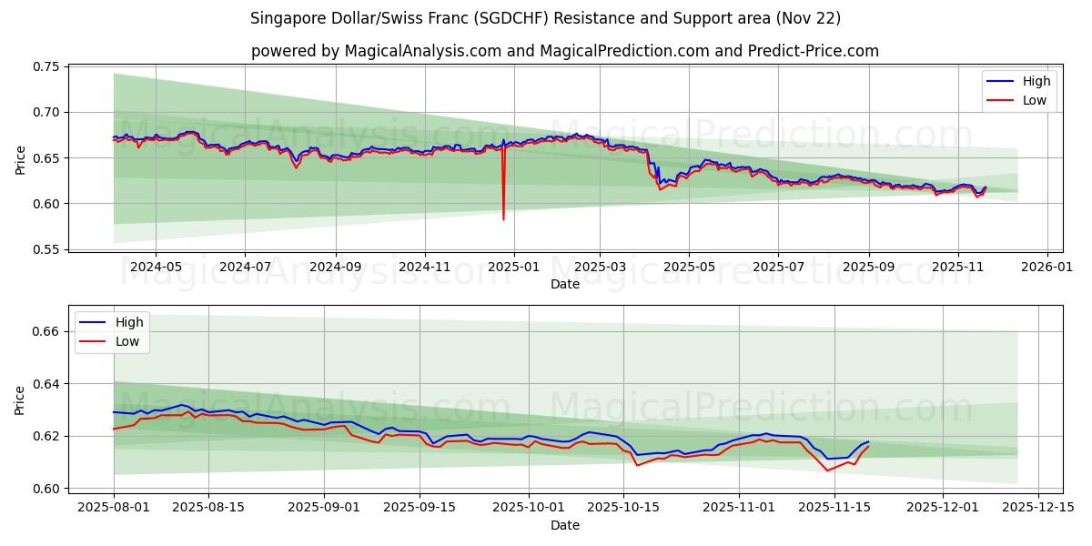 Singapore Dollar/Swiss Franc (SGDCHF) Support and Resistance area (21 Nov) 