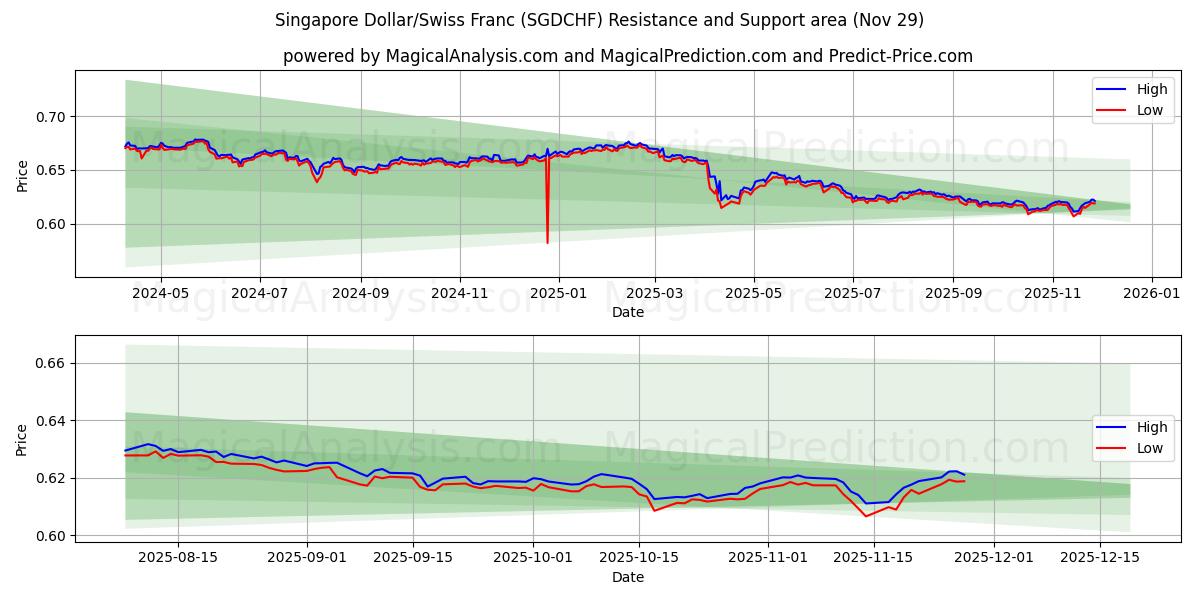  Singapore Dollar/Swiss Franc (SGDCHF) Support and Resistance area (28 Nov) 