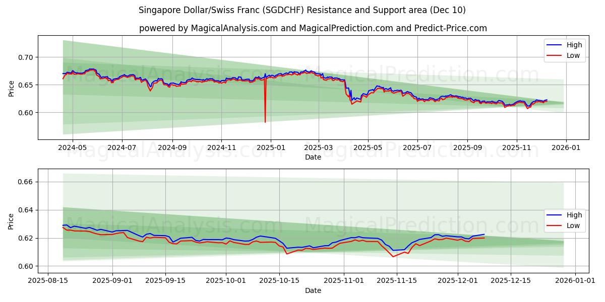  Сингапурский доллар/Швейцарский франк (SGDCHF) Support and Resistance area (09 Dec) 