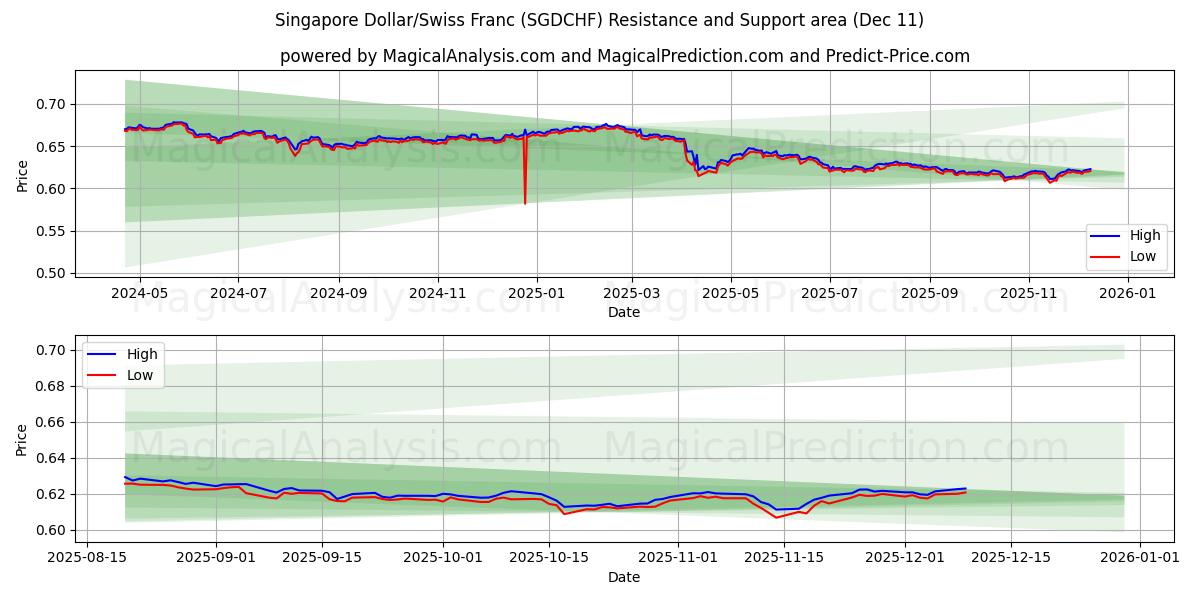  Singaporese dollar/Zwitserse frank (SGDCHF) Support and Resistance area (10 Dec) 